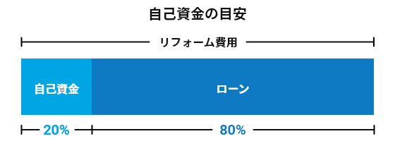 自己資金の目安イメージ